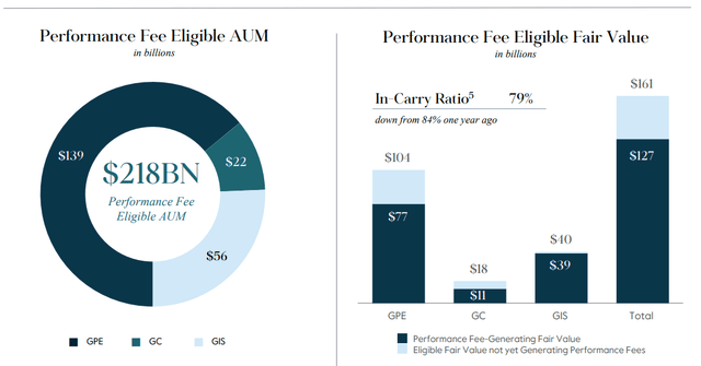 Fee Eligible AUM Breakdown