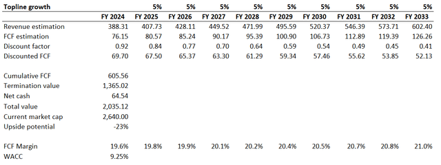 AAPL DCF 2