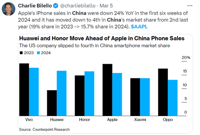 Apple losing market share in China