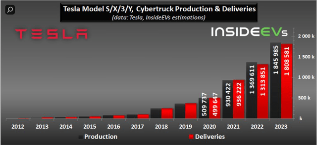Tesla production and deliveries by yeras