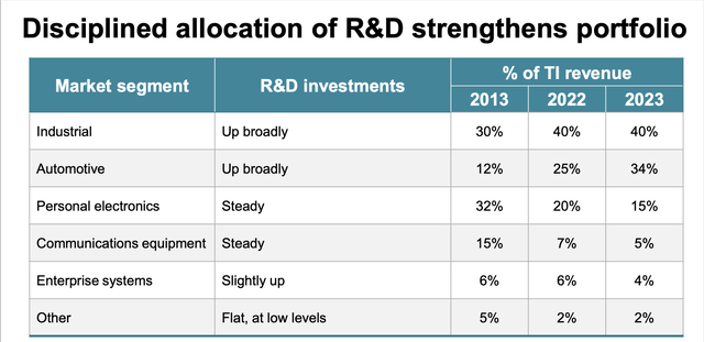 Table of R&D investing