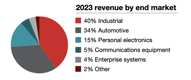 Graphs shows revenue by end market