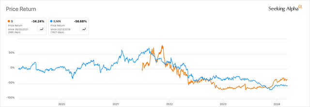 S & ILMN Price Return