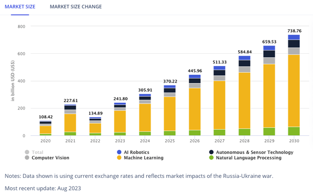 Artificial intelligence market size