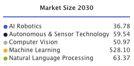 Artificial intelligence market size