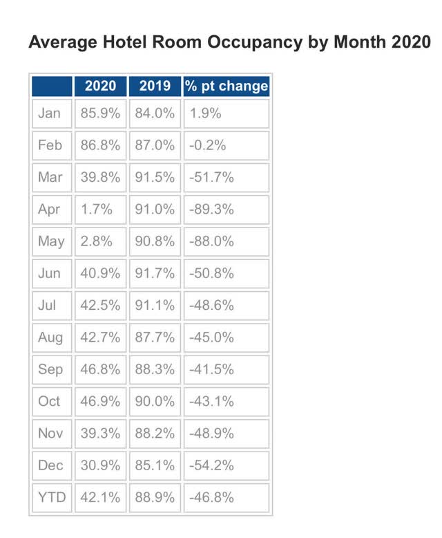 month by month hotel room occupancy