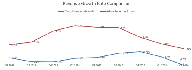 Cisco and Arista Quarterly rev growth