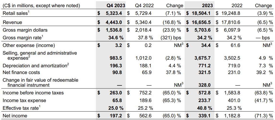 Canadian Tire Temporary Weakness In Retail Has Created A Buying