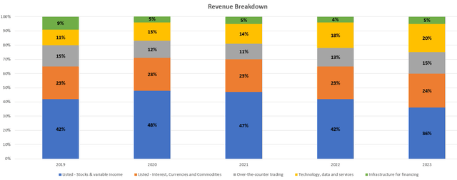 Breakdown Revenue