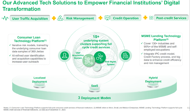 An Overview Of QFIN's Technology Solutions Business