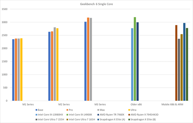 Comparison of Geekbench Single Core results