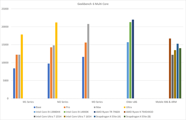 Comparison of Geekbench Multicore results