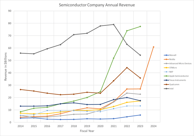 Chart of semiconductor company revenues