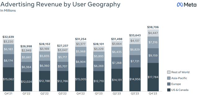 Meta revenue