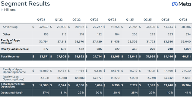 META Revenue breakdown