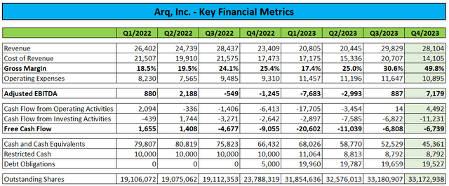 Key financial indicators