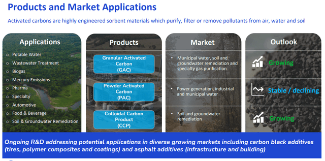 Products and market applications