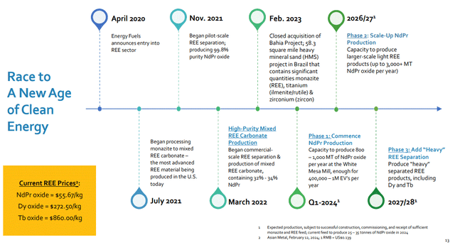 Energy Fuels rare earth production plan