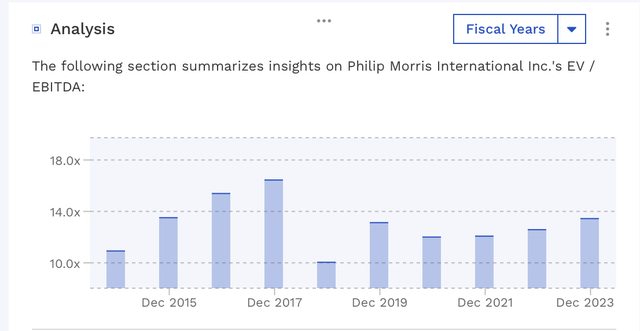 PM Historical Valuation