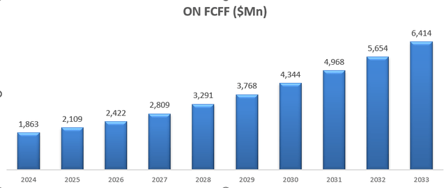 On Semiconductor DCF - FCFF