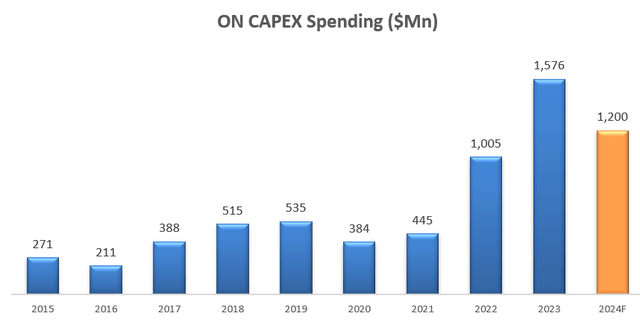 On Semiconductor CAPEX Spending