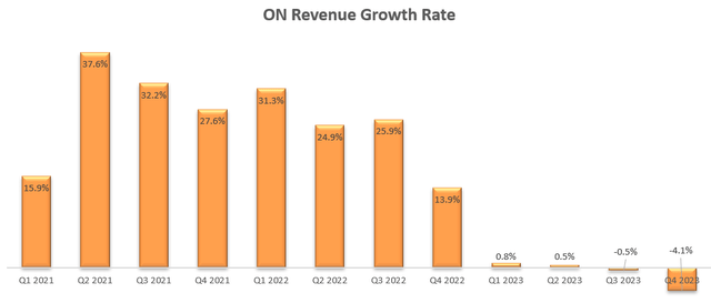 On Semiconductor rev growth
