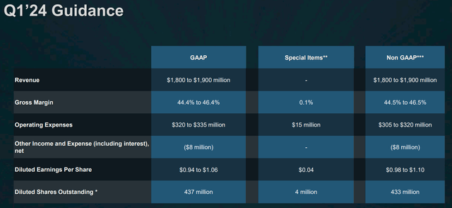 ON Semiconductor Q1 FY24 Guidance