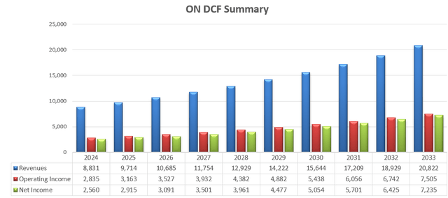 ON Semiconductor DCF - Author's Calculations