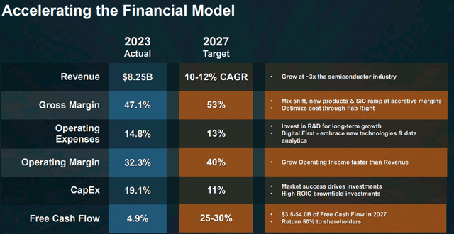 ON Semiconductor LT Target
