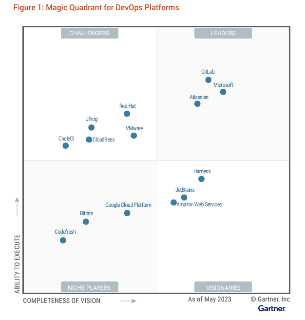 DevOps Magic Quadrant