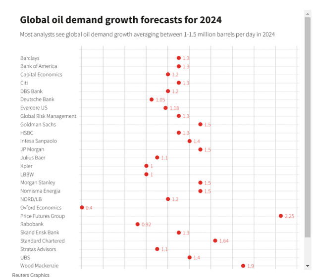 global oil demand