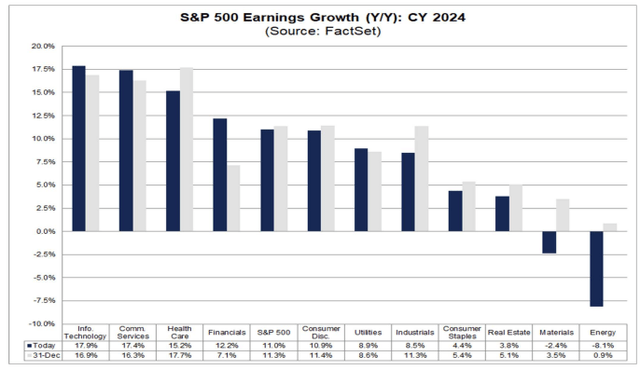 Profitable growth