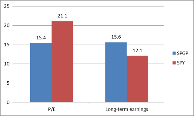 Price to Earning Ratio and Earnings