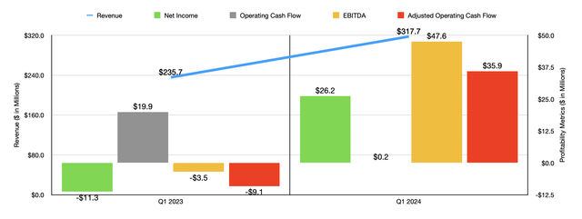 Financials
