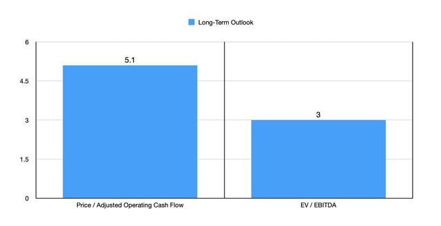 Trading Multiples