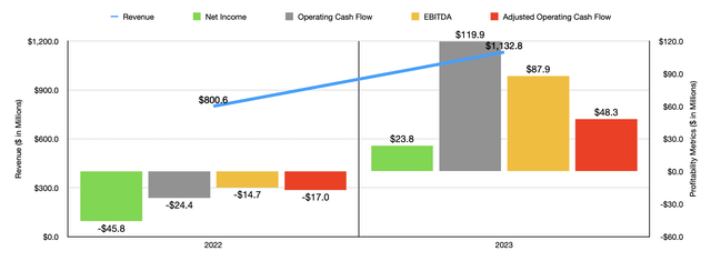 Financials