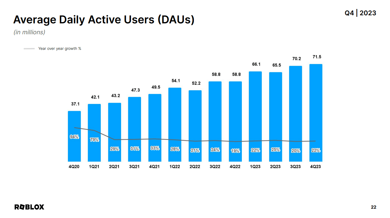 Roblox's DAUs