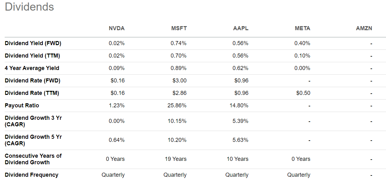 SA - Magnificent 7 Dividends