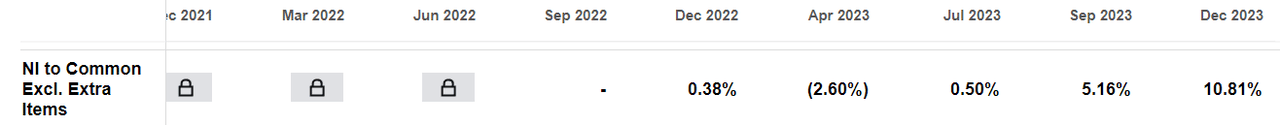 SA - AMD Net Income Margin