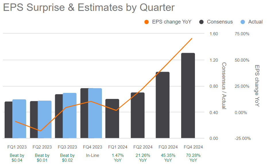 SA - AMD Earnings Per Share