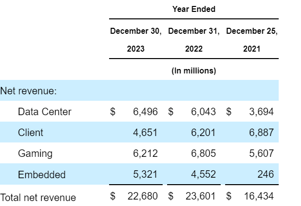 AMD 10-K Filing for FY 2023