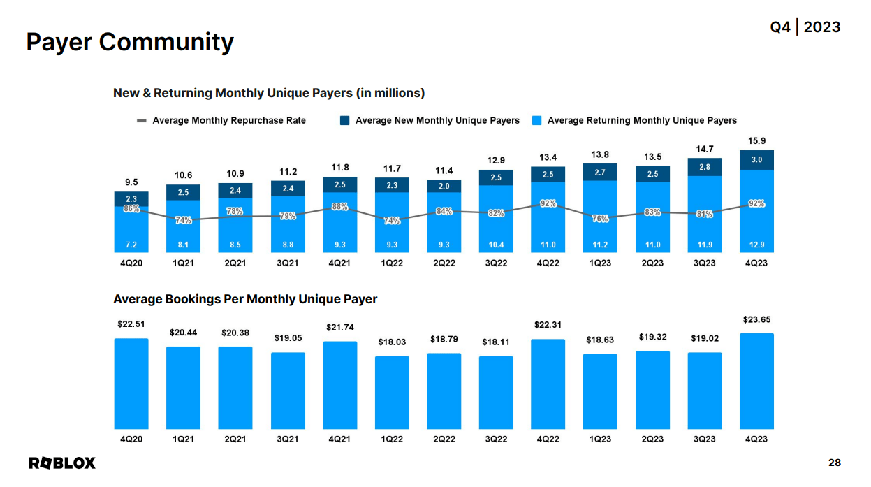 Roblox's per monthly unique payer