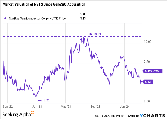 Navitas Semiconductor: Technology, Markets, Management (NASDAQ:NVTS ...