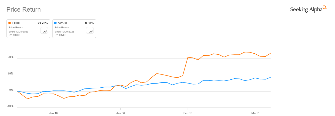 Baird Upgrades Texas Roadhouse To 'outperform' On Valuation, Strong ...