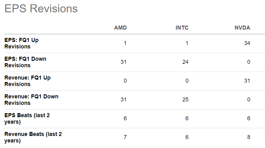 SA - AMD INTC NVDA Street Analyst Revenue and Earnings Revisions