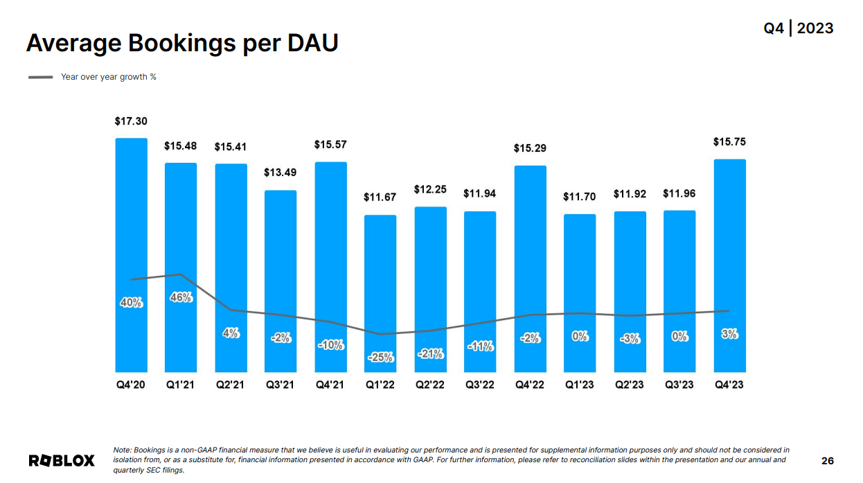 Roblox's Bookings per DAU