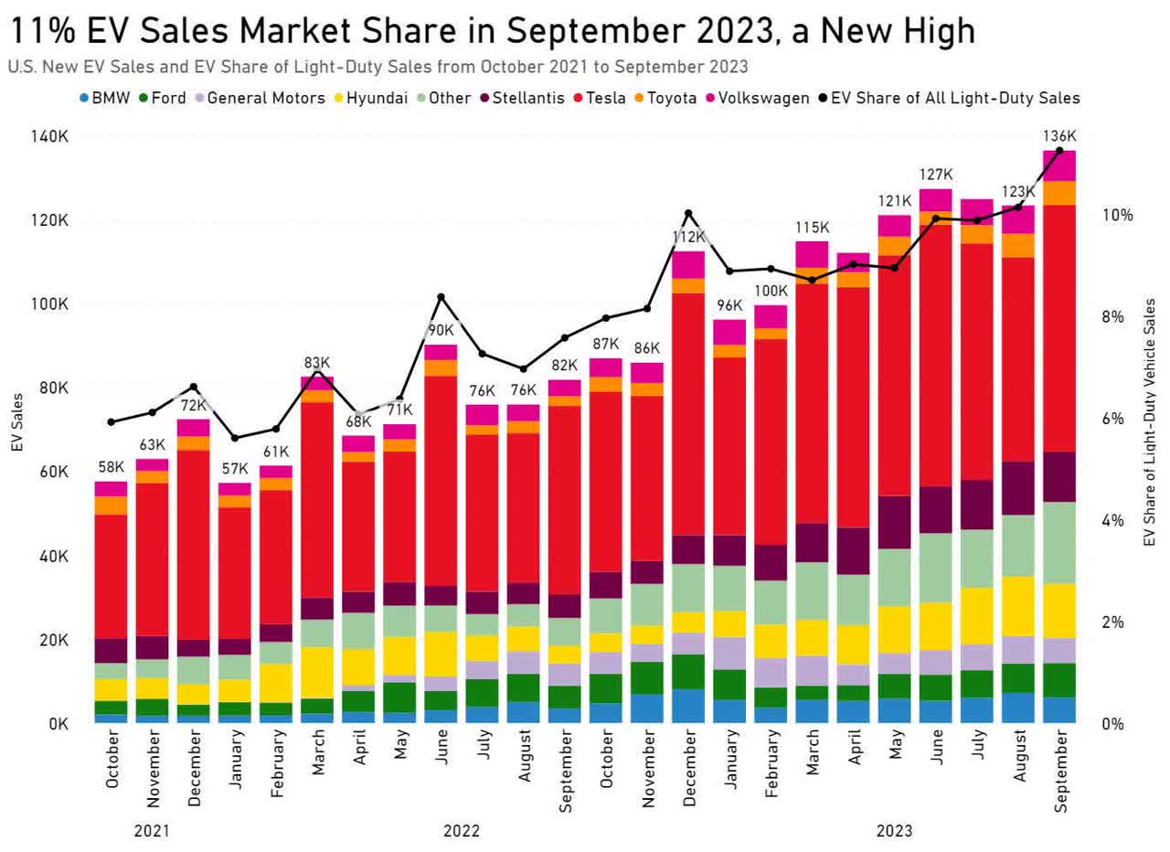 One Million EVs Sold Through September 2023 – Atlas EV Hub