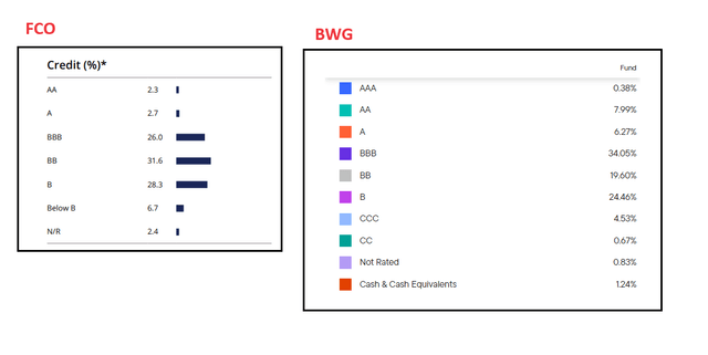 FCO comparison. BWG Portfolio Credit Quality