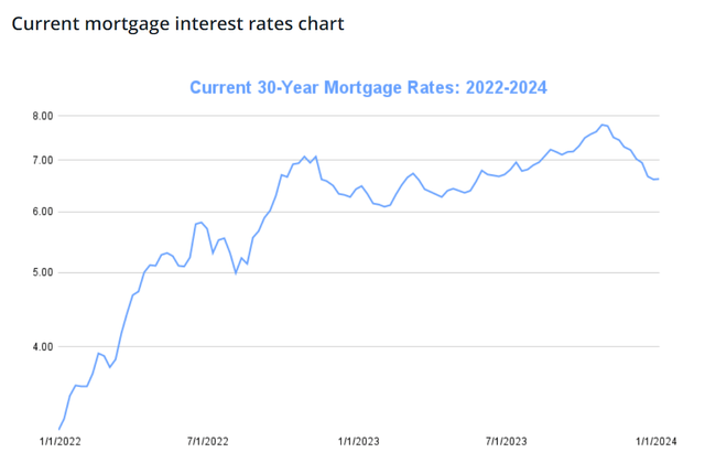 Mortgage interest rates over time.