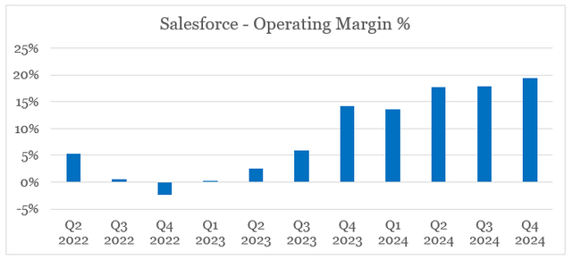 Salesforce quarterly operating margin